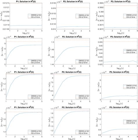 Figure From Penalty Parameter And Dual Wind Discontinuous Galerkin