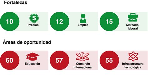 Fortalezas Y áreas De Oportunidad México Competitivo Gobierno Gobmx