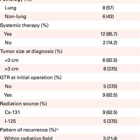 Brachytherapy Patient and Treatment Characteristics | Download ...