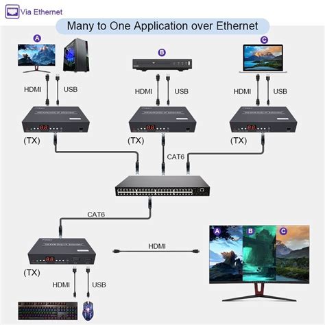 150m Hdmi Matrix Kvm Extender Tcp Ip Over Cat5e 6 Support Many To Many