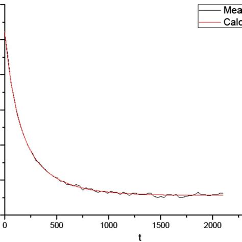 Eyring Equation Plot For The Reaction Between Pentenoic Acid And