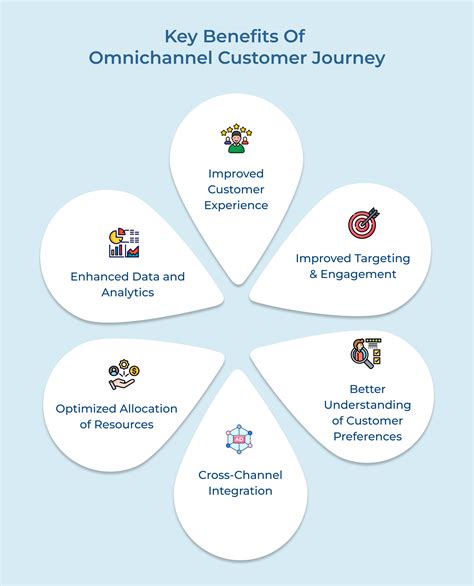 How to Create An Effective Omnichannel Customer Journey?