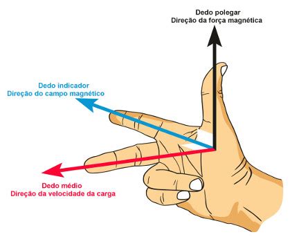 Regra Da Mao Direita Força Magnetica