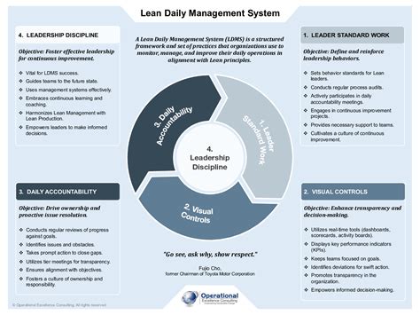 PDF Lean Daily Management System LDMS Poster 3 Page PDF Document