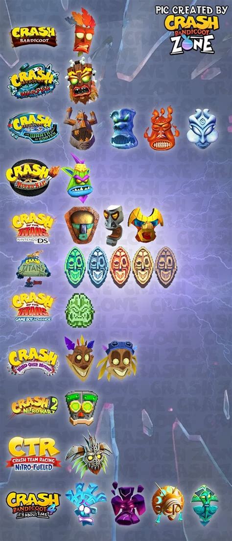 All The Masks That Appeared In The Crash Bandicoot Series So Far Multiverse Included R