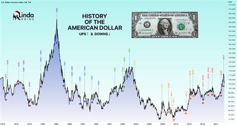 History of the American Dollar. Ups and Downs for TVC:DXY by RLinda ...