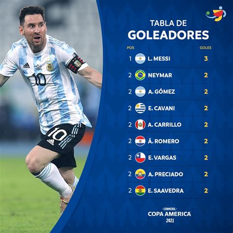 Tabla De Goleadores Copa América 2021 W Rmn Mkd H6om Dentro de unos