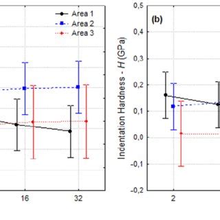 Micro Nanomechanical Properties Elastic Modulus And Hardness Of