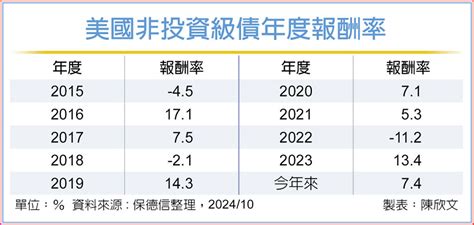 美非投等債 正報酬率達8成 投資理財 工商時報