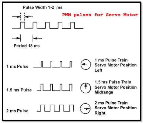 Servo Motor Controller or Servo Motor Driver | Electrical4U