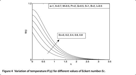 Variation Of Velocity F η For Different Values Of Eckert Number Ec