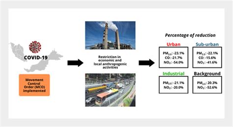 Spatiotemporal Variations And Contributing Factors Of Air Pollutant