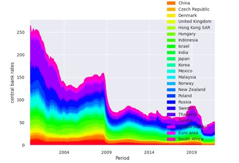 Stacked central bank interest rates in percentage points, data source ...