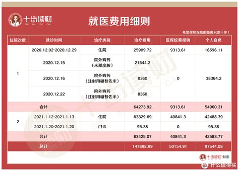 【理赔分享】重大疾病的医疗险理赔案例，这项保障很重要！保险什么值得买