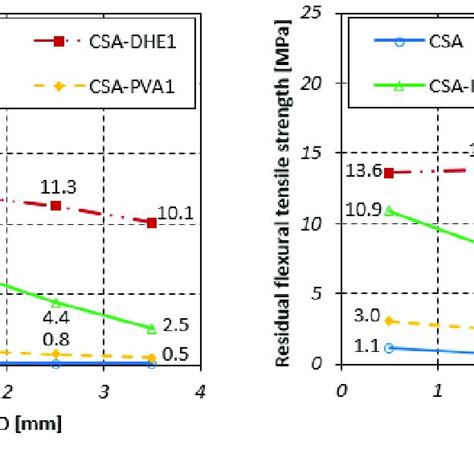 Residual Flexural Tensile Strength Of Different Fiber Reinforced