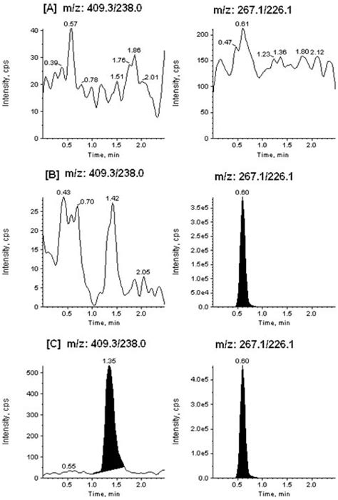 Typical Mrm Chromatograms Of Aml Left Panel And Is Right Panel In