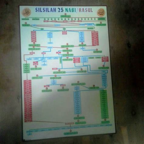 Jual Poster Silsilah Nabi Dan Rasul Kota Bekasi Anwarshoop