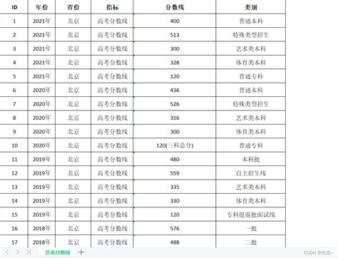 2016 2021年各省高考分数线2021全国高考分数线 Csdn博客