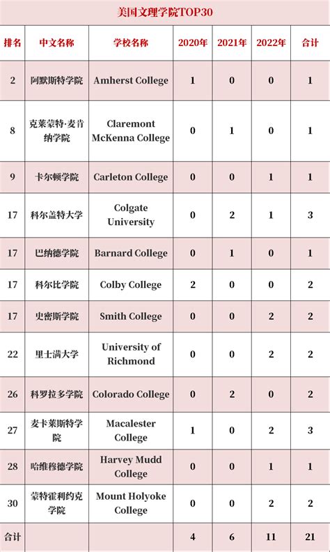 2022年深外公立国际班海外升学结果出炉，前五十录取率为92 翰林国际教育