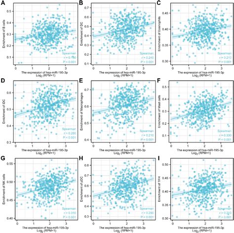 Mir 195 3p Expression Was Associated With 24 Luad Immune Cells Scatter