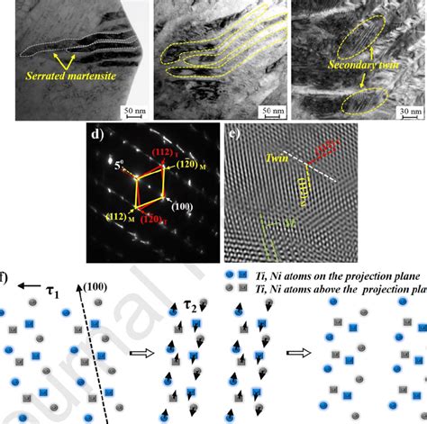 Serrated martensite and formation mechanism. a, b) Serrated martensite ...