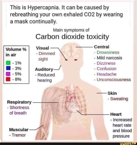 This Is Hypercapnia It Can Be Caused By Rebreathing Your Own Exhaled