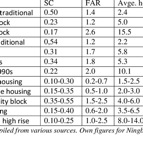 Some urban density comparisons | Download Table