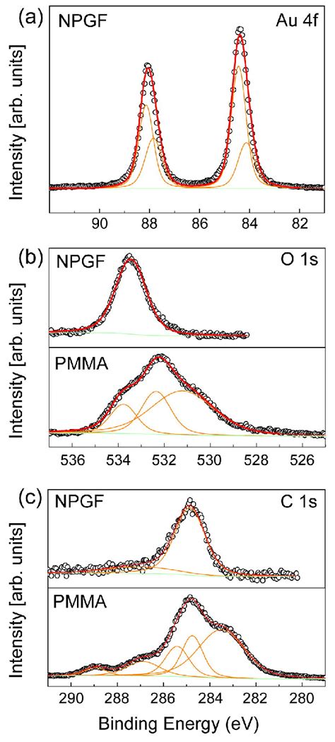 XPS Results Of NPGF Sample A Au 4f Of NPGF Sample B Comparison Of