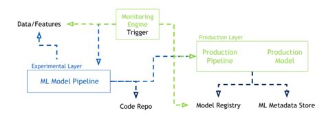 How To Use Mlops For Anomaly Detection Dataops Redefined