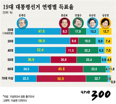 그래픽뉴스 19대 대통령선거 연령별 득표율 머니투데이