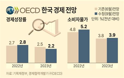 Oecd 올해 한국 경제성장률 전망 27→28물가 52