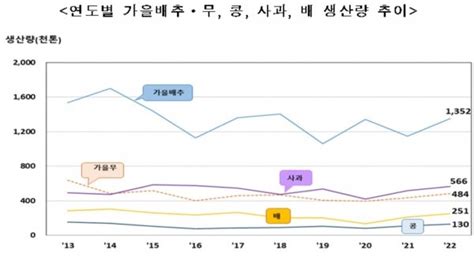 올해 농산물 생산량 전년 대비 증가가을배추 18 가을무 111↑ 네이트 뉴스