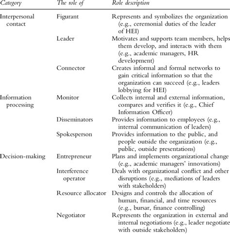 Managerial roles, according to H. Mintzberg | Download Scientific Diagram