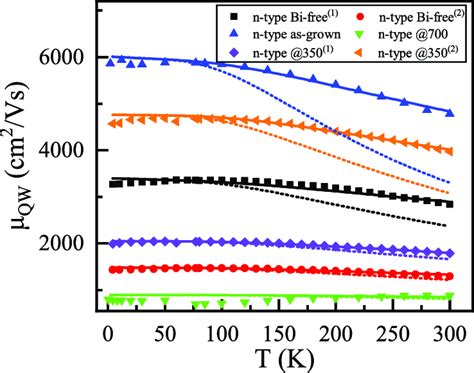 Temperature Dependent Experimental And Calculated Electron Mobility For