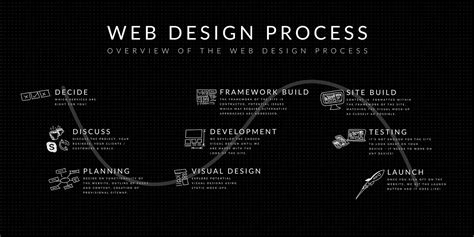 Design Processes A Road Map For Branding Web Design JM Graphic