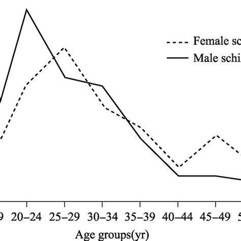 Pdf Why Sex Differences In Schizophrenia