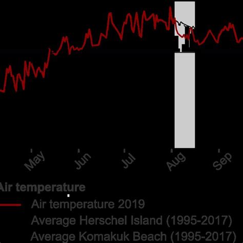 The Mean Daily Air Temperature Red Line And Total Daily Precipitation