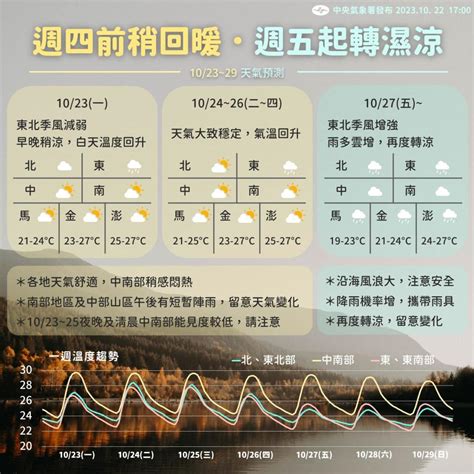 週四前氣溫回升 週五變天！一圖掌握本週天氣狀況