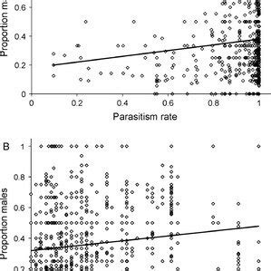 A Effect Of Parasitism Rate On Sex Ratios Of Gonatocerus Ashmeadi B