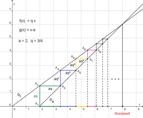 Geometrische Reihe