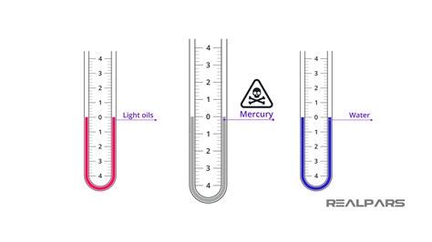 Manometer Explained Working Principle Realpars