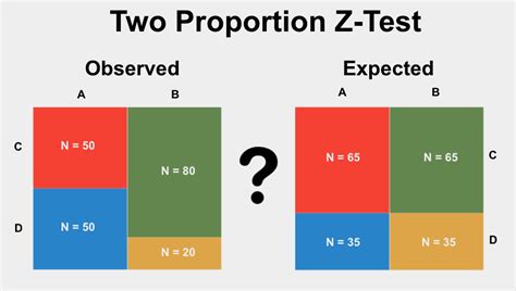 Two Proportion Z Test