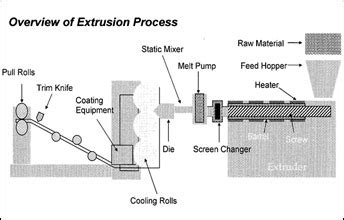 Plastic Extrusions,Plastic Extrusion Process,Plastic Extrusion ...