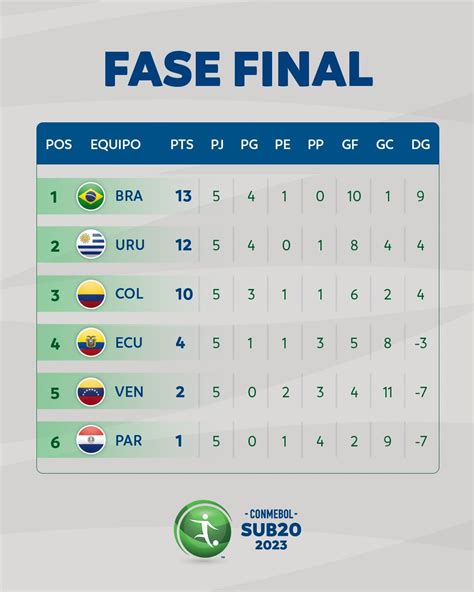 Conmebol On Twitter Las Posiciones De La Conmebol Sub As