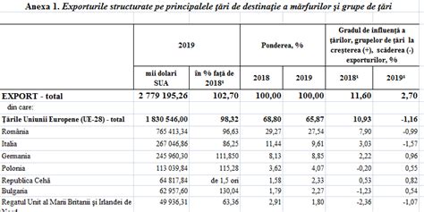 DOC Două treimi dintre EXPORTURILE R Moldova ajung pe piața UE mai