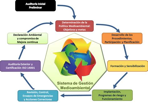 Mundo Ambiental Sistema De Gestión Medio Ambiental Sigma