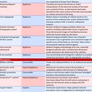 Ischaemic heart disease -devices identified for prevention, diagnosis ...