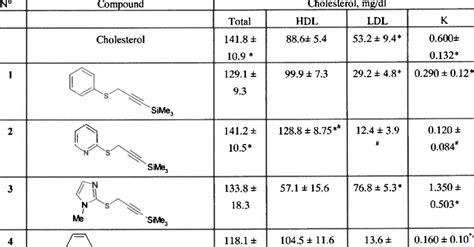 Cholesterol Level Lowering Activity Of Download Scientific Diagram