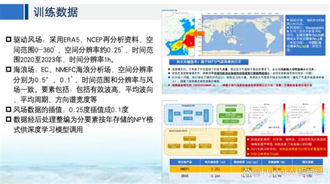 国家海洋环境预报中心李本霞：全国首个海浪智能预报系统已投入业务化运行，ai助力海浪预报多项突破 智源社区