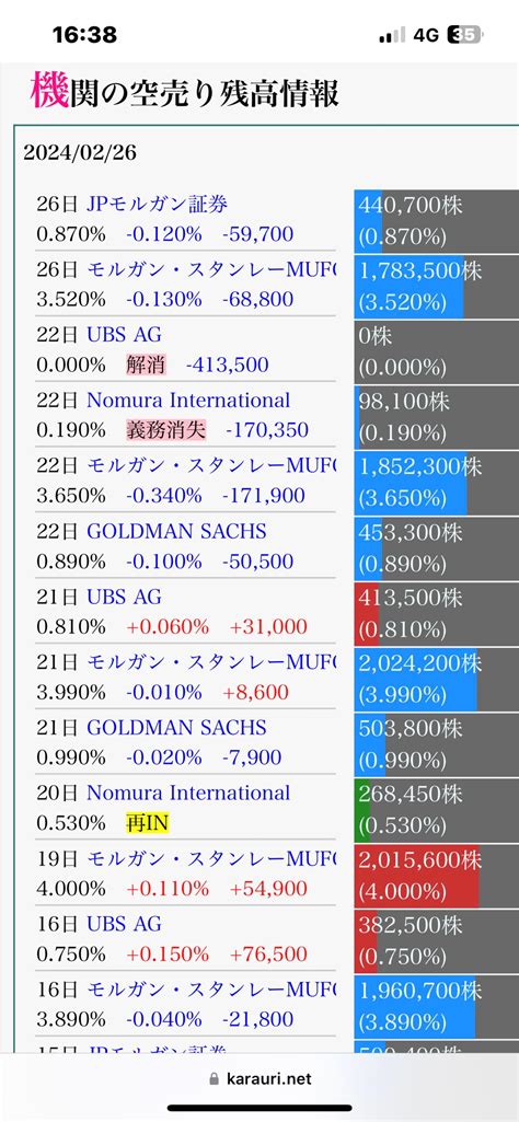 No305553 機関買い戻し頑張ってるね。 株海帆【3133】の掲示板 20240229 株式掲示板 Yahoo